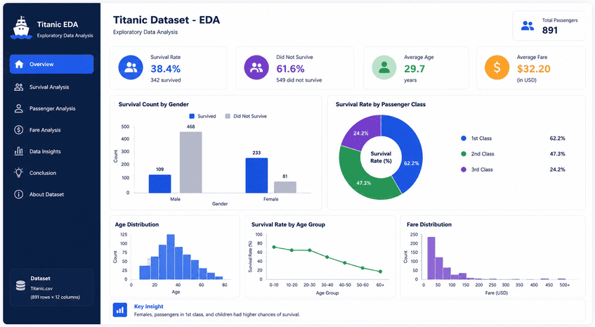 Titanic Dataset EDA
